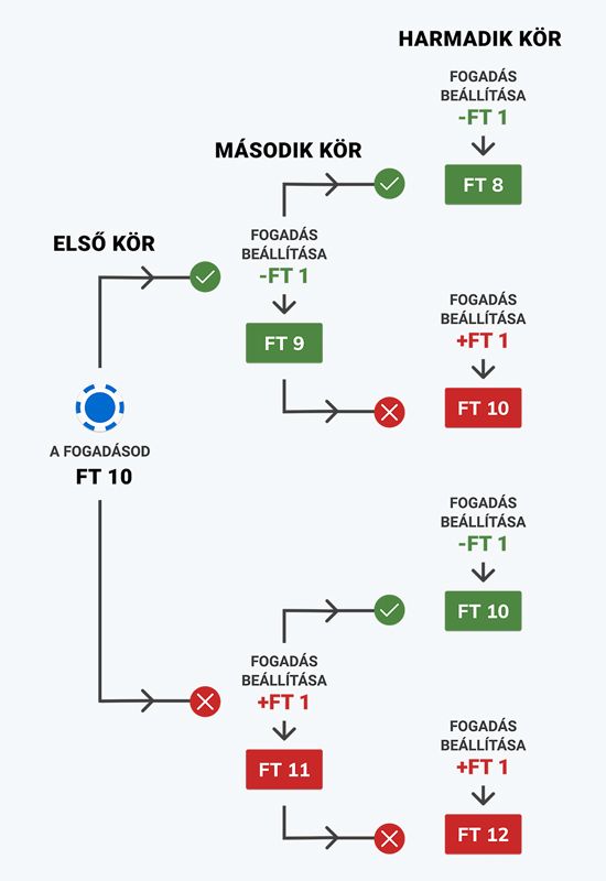 A D'Alembert módszer online ruletthez
