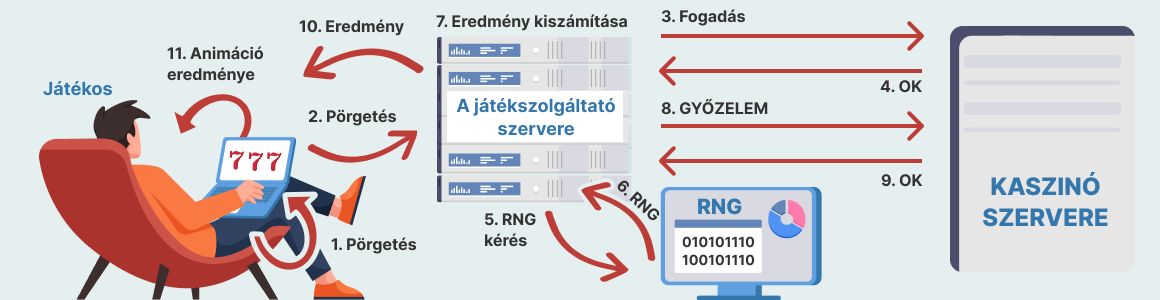 Az online nyerőgép játékok számos szempontból hasonlóak a Las Vegas-i kaszinók félkarú rablóihoz: szimbólumok, jackpot lehetőségek, izgalmas játékmenet. Ugyanakkor a hagyományos brick and mortar kaszinók játékgépeivel szemben az online kaszinók ingyenes nyerőgép játékai valódi pénzes módban sokkal kedvezőbb nyerési feltételeket kínálnak, tele vannak specifikus szimbólumokkal és különféle bónuszfunkciókkal. Ezen kívül mobilbarát kivitelük miatt is előnyösek, és az ingyenes nyerőgépes játékok bármelyik magyar casino oldalán elérhetők.